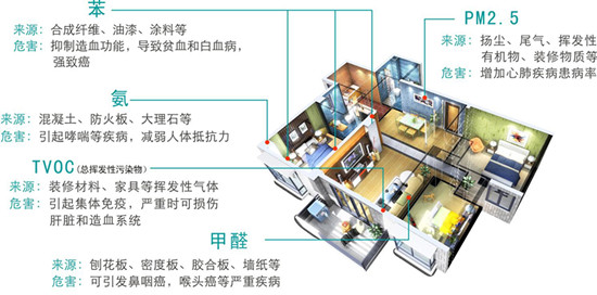 装修避免甲醛污染